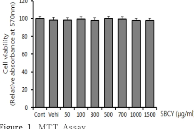 Figure  2.  The  Effect  of  SBCE  on  TG  accumulation  in  Steatotic  HepG2  Cells