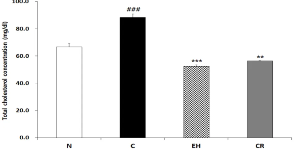 Fig.  8.  The  effect  of  EH  and  CR  on  serum  total  cholesterol  concentration  in  HFD  fed  mice  for  5  weeks N,  normal  group;  C,  control  group;  EH,  Ephedrae  Herba,  CR,  Cyperi  rhizoma