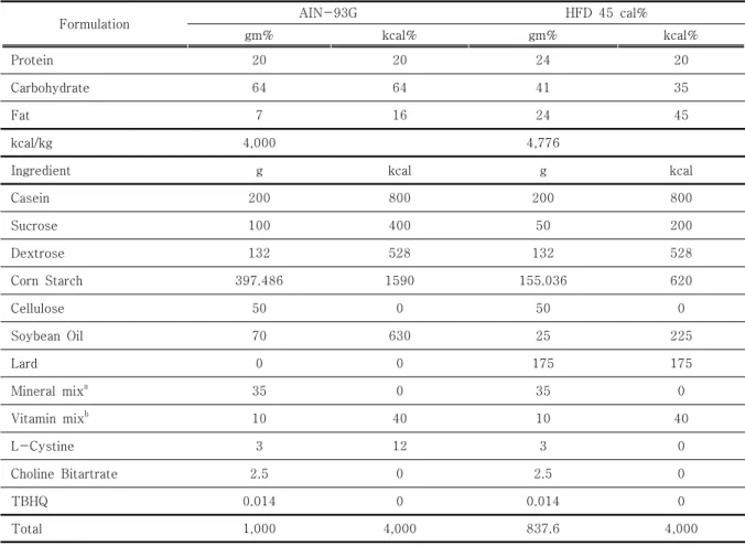 Table  1.  The  components  of  experimental  diets