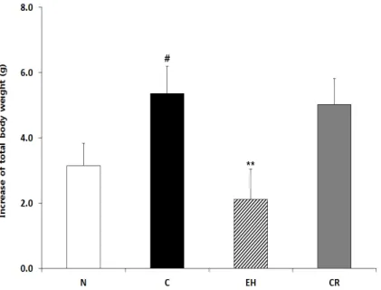 Fig.  1.  The  effect  of  EH  and  CR  on  increase  of  total  body  weight  in  HFD  fed  mice  for  5  weeks N,  normal  group;  C,  control  group;  EH,  Ephedrae  Herba;  CR,  Cyperi  rhizoma