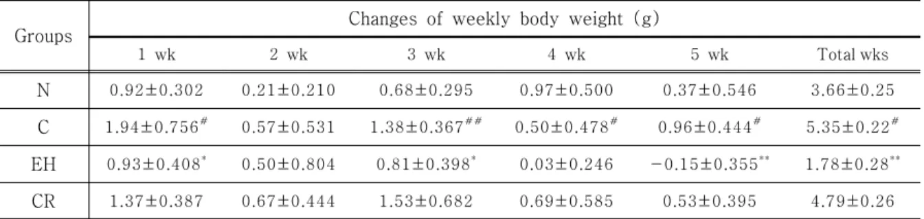 Table  2.  The  effect  of  EH  and  CR  treatments  on  changes  of  weekly  body  weight  in  HFD  fed  mice  for  5  weeks