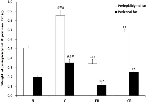 Fig.  3.  The  effect  of  EH  and  CR  on  weight  of  each  periepididymal  and  perirenal  fat  in  HFD  fed  mice  for  5  weeks