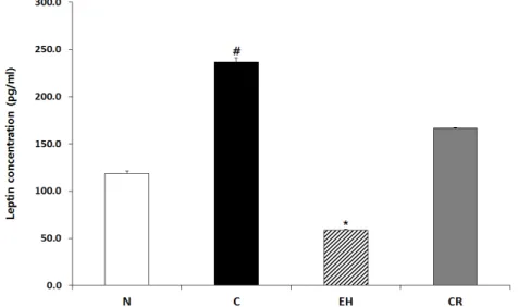 Fig.  5.  The  effect  of  EH  and  CR  on  serum  leptin  concentration  in  HFD  fed  mice  for  5  weeks N,  normal  group;  C,  control  group;  EH,  Ephedrae  Herba;  CR,  Cyperi  rhizoma