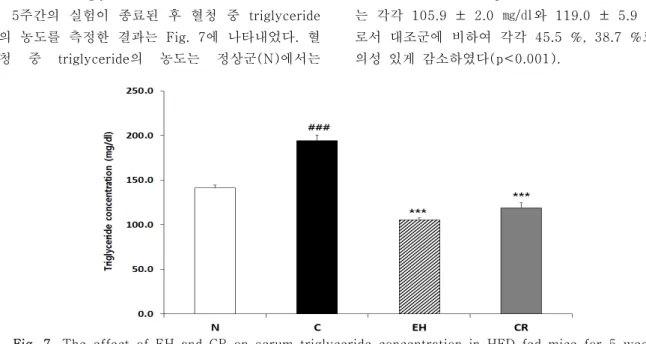 Fig.  7.  The  effect  of  EH  and  CR  on  serum  triglyceride  concentration  in  HFD  fed  mice  for  5  weeks