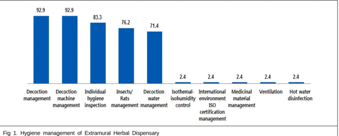 Fig 1. Hygiene management of Extramural Herbal Dispensary [Base : Total respondent,  n=42 ,  Unit : %(Multiple response)]