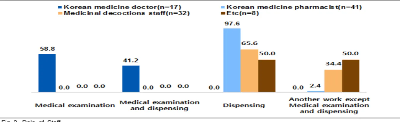 Fig 2. Role of Staff