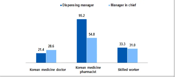 Fig 3. Dispensing manager and Manager in chief of  Extramural Herbal Dispensary [Base : Total respondent,  n=42,  Unit : %(Multiple response)]
