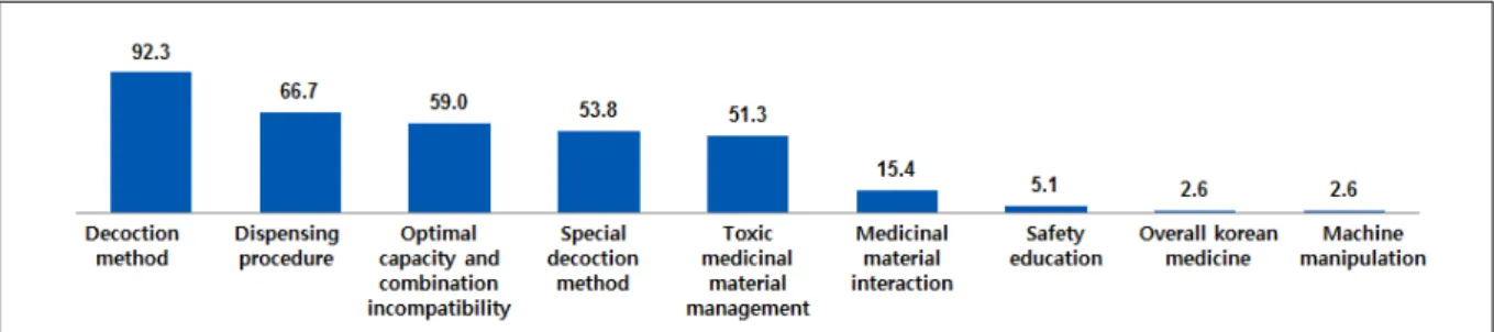 Fig 4. Training contents