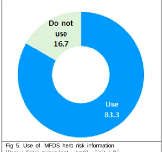 Fig 5. Use of  MFDS herb risk information [Base : Total respondent,  n=42,  Unit : %]