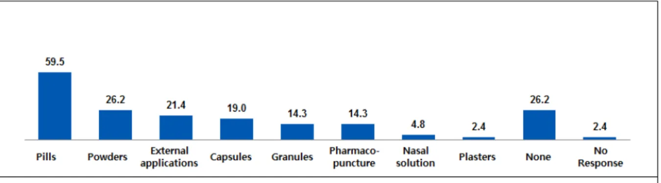 Fig 6. Additional dosage form except decoction