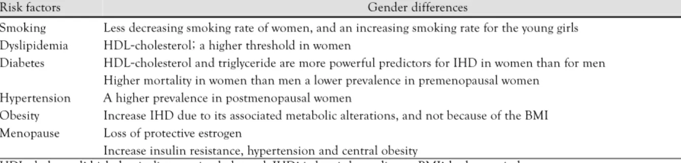 Table 1.  Characteristics of the gender differences of the risk factors 
