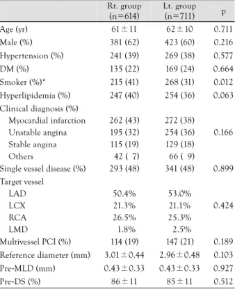 Table 1.  Clinical and angiographic characteristics of the right and left radial approaches