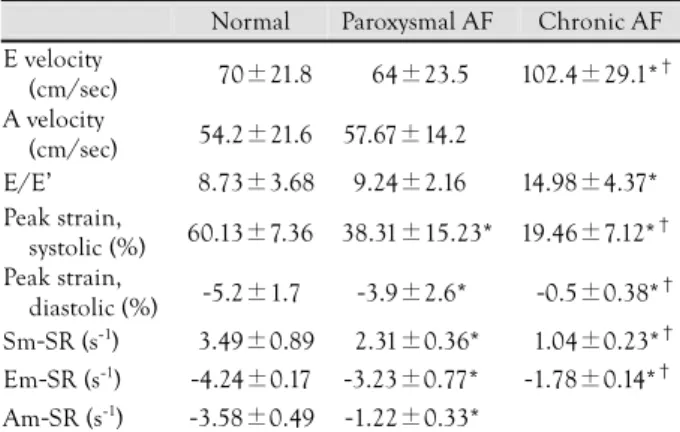 Table 2.  The mitral inflow parameters and the values of TDI-based strain between the groups 