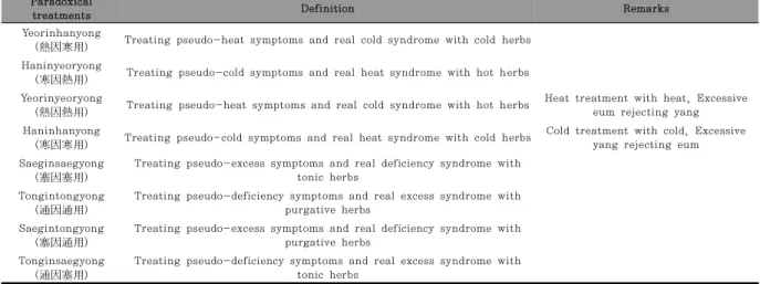 Table 3. Definition  of paradoxical  treatments related to judging true or false of cold and heat, deficiency and excess.