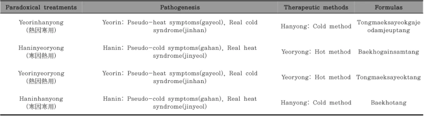 Table 1. Analyzing paradoxical treatments related to judging true or false of cold and heat based on pathogenesis and therapeutic  methods.