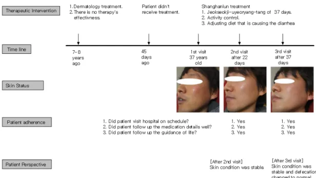 Figure 1. Timeline of Seborrheic Dermatitis in this case report