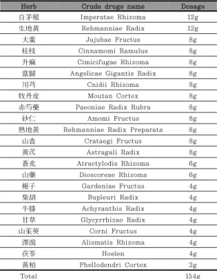 Table 3. Korean Herbal Medicine (Case 1)