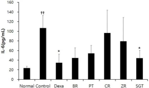 Fig.  11.  Effect  of  SGT  and  Individual  Herbs  on  TNF-α  Production  of  BALF  in  COPD  Mice.
