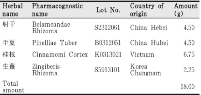 Table  1.  The  Composition  of  Sagan-tang  (SGT) He r bal
