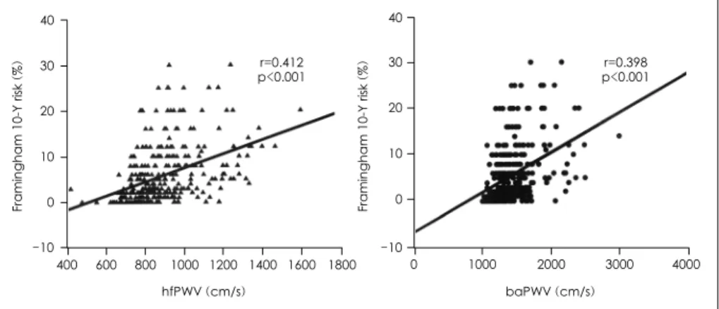 Fig. 1. Correlation of PWV with Framingham 10-year risk. hfPWV: heart-femoral pulse wave velocity, baPWV: brachial-ankle pulse wave ve- ve-locity