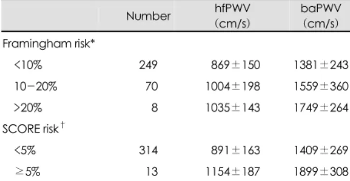 Table 2. Comparison of PWVs by 10-year risk categories  Number  hfPWV  ( cm/s)  baPWV (cm/s)  Framingham risk*  &lt;10% 249  0869±150 1381±243  10-20%  070 1004±198 1559±360  &gt; 20%  008 1035±143 1749±264  SCORE risk † &lt;5% 314  0891±163 1409±269  ≥5% 