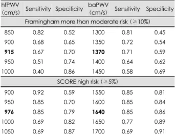 Table 3. Sensitivity and specificity of various PWV values  hfPWV 