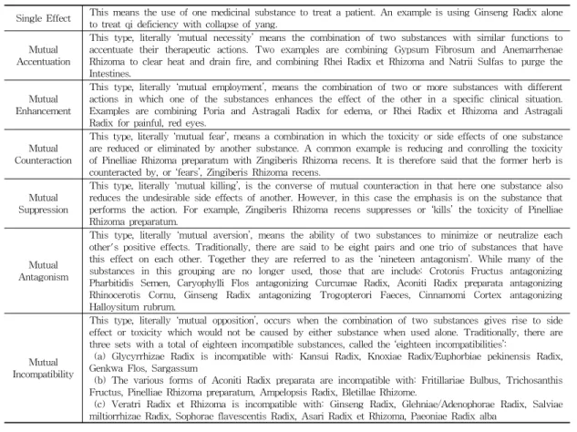 Table 1. Seven Types of Herb Couplet Interactions.