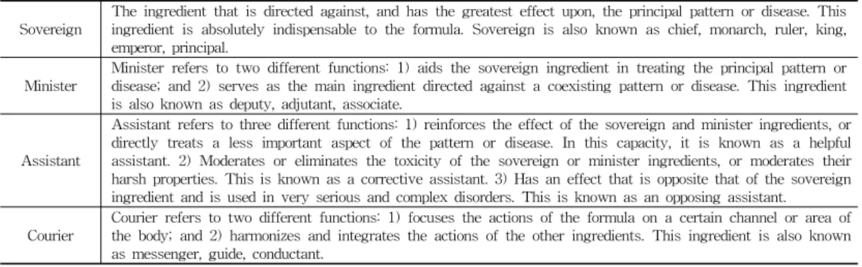 Table 2. Sovereign, Minister, Assistant and Courier Theory.