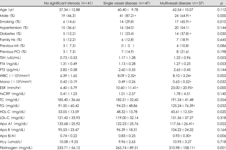 Table 1. Clinical and laboratory characteristics according to severity of coronary atherosclerosis 