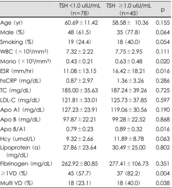 Table 3. Relationship between thyroid hormone levels and la- la-boratory parameters by Pearson correlation 