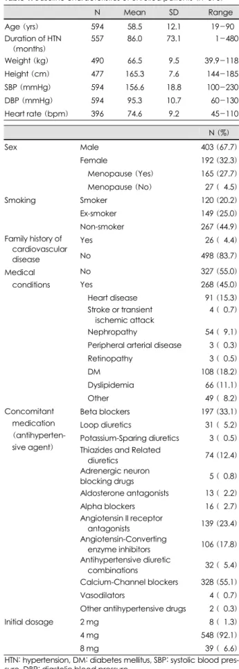Table 1. Baseline characteristics of enrolled patients (n=595)  N  Mean  SD  Range  Age (yrs) 594  58.5  12.1  019-900 Duration of HTN  (months)  557  86.0  73.1  01-480 Weight (kg) 490  66.5  9.5  39.9-118 Height (cm) 477  165.3  7.6  .0144-185 SBP (mmHg)