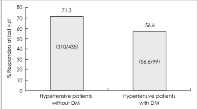 Table 2. Mean change from baseline in the BP, heart rate after 4 and 8 weeks of treatment (n=534) 