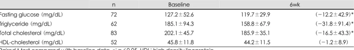 Fig. 4. Comparison of changes in BP by concomitant antihy- antihy-pertensive regimen. *: p<0.01 vs baseline