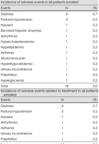 Table 5. Incidence of adverse events in all patients enrolled (n=595) 