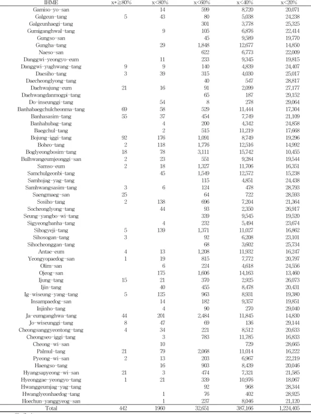 Table 3. Frequency Distribution of Prescription(Insured Herbal Mixture Extracts(IHME) Similarity-Specific).