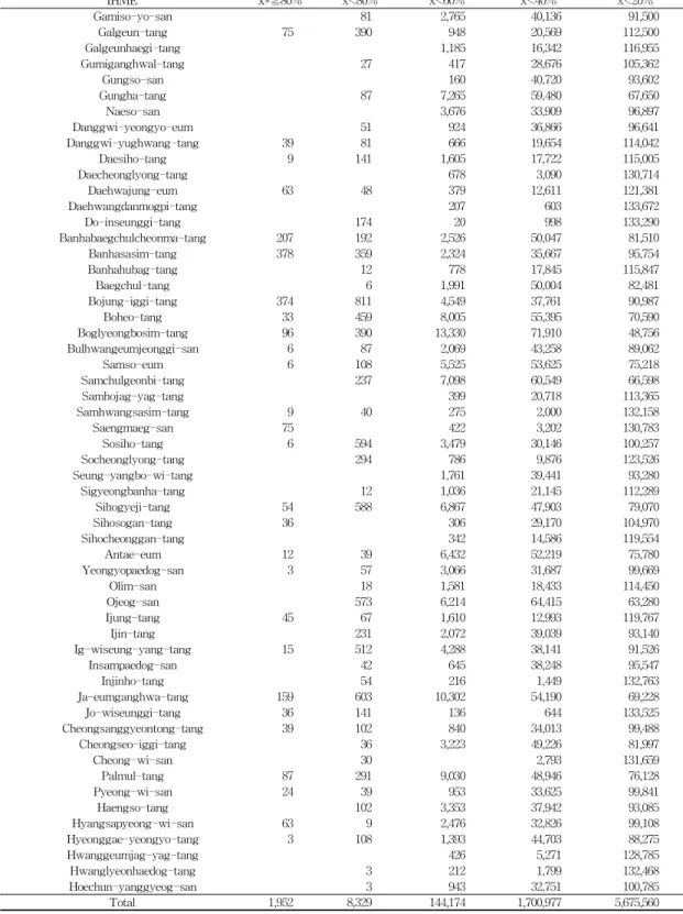 Table 4. Frequency Distribution of Dose(Insured Herbal Mixture Extracts(IHME) Similarity-Specific).