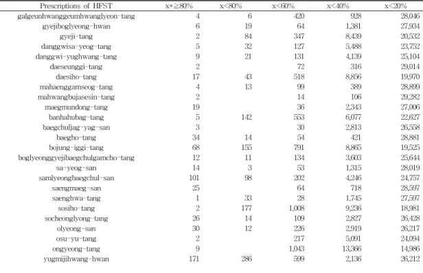 Table 2. Frequency Distribution Table of Prescribing Medicine(Prescriptions of Herbal Formula Study Textbook(HFST)-Specific).