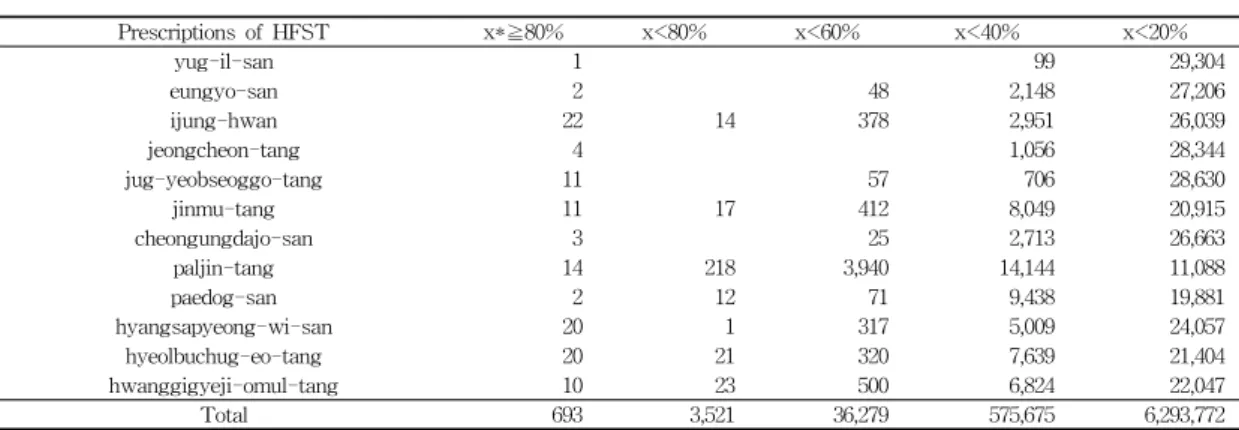 Table 3. Frequency Distribution Table of Dose(Prescriptions of Herbal Formula Study Textbook-Specific).
