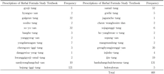 Table 4. Examples of different prescription with the same name.