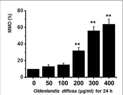 Fig. 2. Oldenlandia diffusa extract leads to increase apoptosis in WiDr cells.