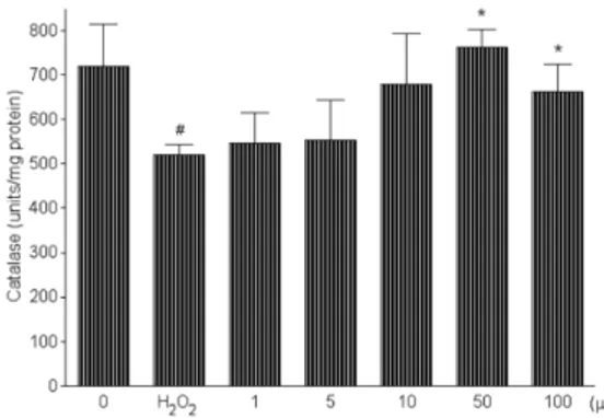 Fig. 4. Protective effect of water extract of Woogyuyeum  (WGY) on H 2 O 2 -induced SOD activity