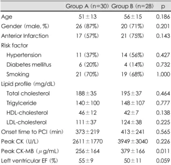 Table 1. Comparison of the clinical and laboratory characte- characte-ristics  Group A (n=30) Group B (n=28)  p  Age 51±13 56±15 0.186  Gender (male, %) 26  (87%) 20  (71%) 0.201  Anterior Infarction  17 (57%) 21  (75%) 0.143  Risk factor  Hypertension 11 