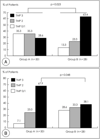 Table 3. Comparison of the pre-intervention and post-stent an- an-giographic results of the TIMI and TMP grade 