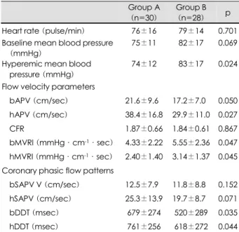 Table 4. Comparison of the hemodynamics, coronary flow velo- velo-city and phasic coronary flow velovelo-city patterns 