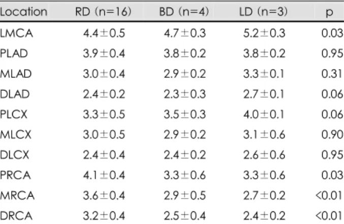 Table 2. Lumen diameter (mm) of coronary artery segments in normal men  Location RD (n=16)  BD (n=4)  LD (n=3)  p  LMCA 4.4±0.5 4.7±0.3 5.2±0.3  <0.03 PLAD 3.9±0.4 3.8±0.2 3.8±0.2  <0.95 MLAD 3.0±0.4 2.9±0.2 3.3±0.1  <0.31 DLAD 2.4±0.2 2.3±0.3 2.7
