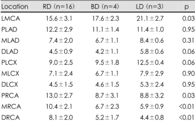 Table 5. Cross-sectional area (mm 2 )  of coronary artery segments in normal women  Location RD (n=36)  BD (n=14)  LD (n=3)  p  LMCA 15.8±4.2 15.4±5.1 23.1±9.4  < 0.17  PLAD 10.3±3.4 10.0±1.7 12.8±3.9  < 0.41  MLAD  07.0±1.7  06.8±1.3  07.7±1.3  <