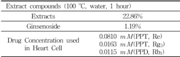 Table 2. The Ion channel IC 50 , EC 50  variables used in this study.