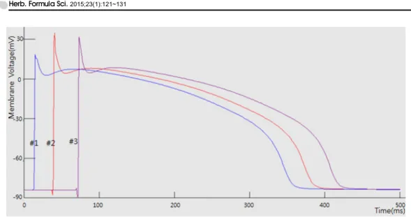 Fig. 3. The changes of a normal heart’s membrane voltage in 500 ms.