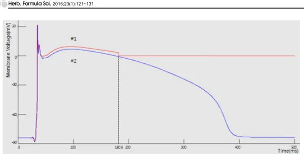 Fig. 8. The changes of an abnormal heart’s membrane voltage in 500 ms with applying Doksam-tang.