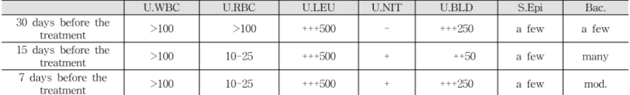Table 4. Urine analysis(UA) before treatment.